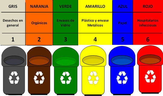 tipos de colores en contenedores de reciclaje